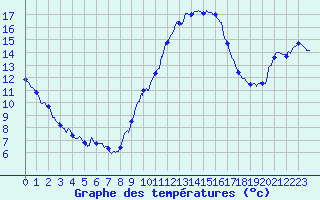 Courbe de tempratures pour Nancy - Ochey (54)