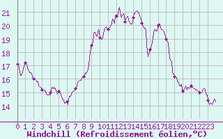 Courbe du refroidissement olien pour Langres (52) 