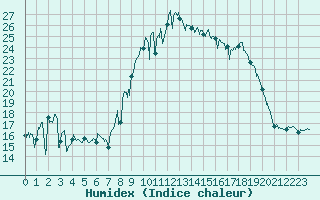 Courbe de l'humidex pour Conca (2A)