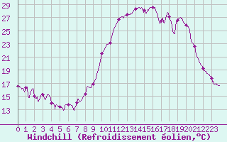Courbe du refroidissement olien pour Formigures (66)