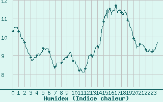 Courbe de l'humidex pour Saint-Dizier (52)