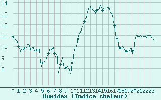 Courbe de l'humidex pour Lyon - Saint-Exupry (69)