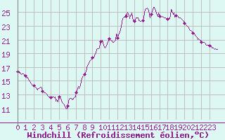 Courbe du refroidissement olien pour Annecy (74)