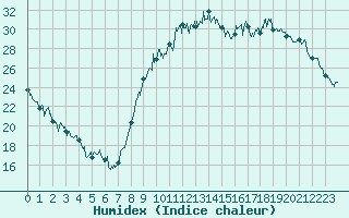 Courbe de l'humidex pour Tarbes (65)