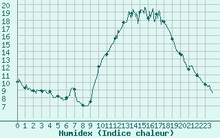 Courbe de l'humidex pour La Rochelle - Aerodrome (17)