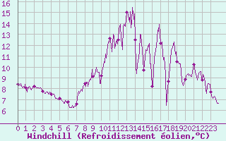 Courbe du refroidissement olien pour Rennes (35)
