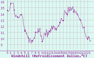 Courbe du refroidissement olien pour Alaigne (11)