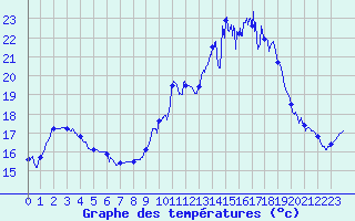 Courbe de tempratures pour Avord (18)