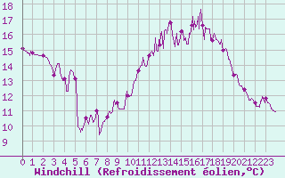 Courbe du refroidissement olien pour Saint-Nazaire (44)