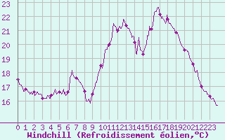 Courbe du refroidissement olien pour Dunkerque (59)