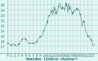 Courbe de l'humidex pour Mont-Aigoual (30)