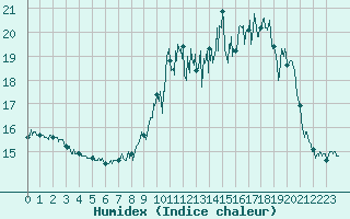 Courbe de l'humidex pour Torcy (77)
