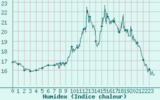 Courbe de l'humidex pour Landivisiau (29)
