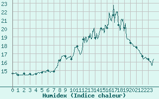 Courbe de l'humidex pour Entrecasteaux (83)