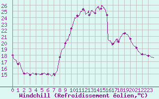 Courbe du refroidissement olien pour Le Luc - Cannet des Maures (83)