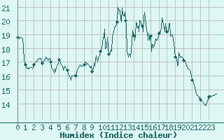 Courbe de l'humidex pour Ploumanac'h (22)