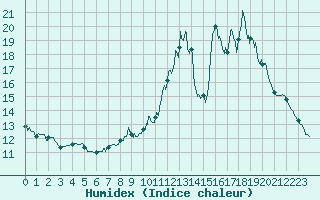 Courbe de l'humidex pour Faycelles (46)