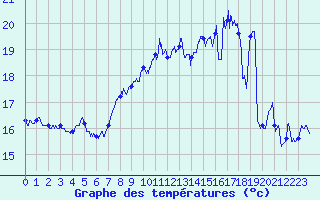 Courbe de tempratures pour Cap Corse (2B)