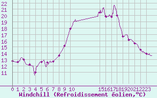 Courbe du refroidissement olien pour Rocroi (08)