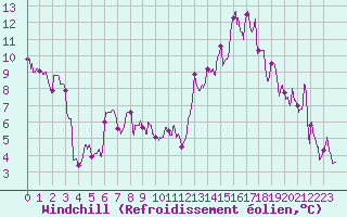 Courbe du refroidissement olien pour Annecy (74)