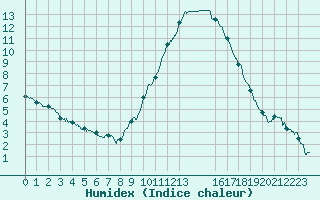 Courbe de l'humidex pour Orange (84)