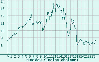 Courbe de l'humidex pour Ploudalmezeau (29)