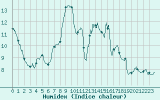 Courbe de l'humidex pour Romorantin (41)