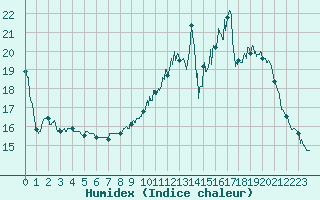 Courbe de l'humidex pour Villacoublay (78)