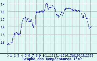 Courbe de tempratures pour Carpentras (84)