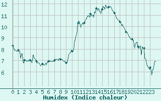 Courbe de l'humidex pour Landivisiau (29)