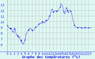 Courbe de tempratures pour Saint-Romain-Lachalm (43)