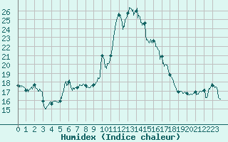 Courbe de l'humidex pour Alistro (2B)