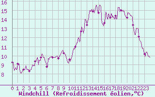Courbe du refroidissement olien pour Cognac (16)