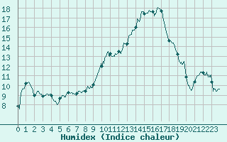 Courbe de l'humidex pour Agen (47)