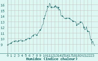 Courbe de l'humidex pour Cannes (06)