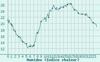 Courbe de l'humidex pour Roanne (42)