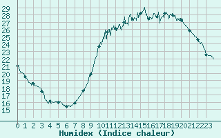 Courbe de l'humidex pour Angoulme - Brie Champniers (16)