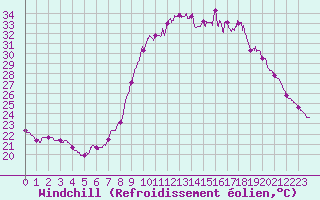 Courbe du refroidissement olien pour Aix-en-Provence (13)