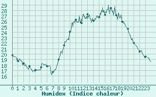 Courbe de l'humidex pour Albert-Bray (80)
