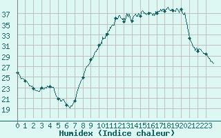 Courbe de l'humidex pour Colmar (68)