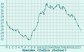 Courbe de l'humidex pour Istres (13)