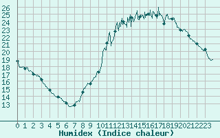 Courbe de l'humidex pour Nantes (44)