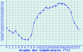 Courbe de tempratures pour Besanon (25)