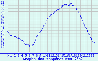 Courbe de tempratures pour Valence (26)