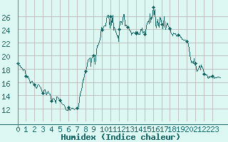 Courbe de l'humidex pour Embrun (05)