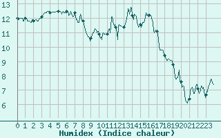 Courbe de l'humidex pour Dole-Tavaux (39)