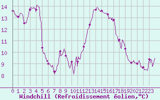 Courbe du refroidissement olien pour Pointe de Socoa (64)