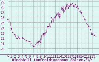 Courbe du refroidissement olien pour Lyon - Bron (69)