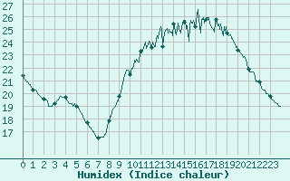 Courbe de l'humidex pour Roissy (95)