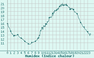 Courbe de l'humidex pour Charleville-Mzires (08)